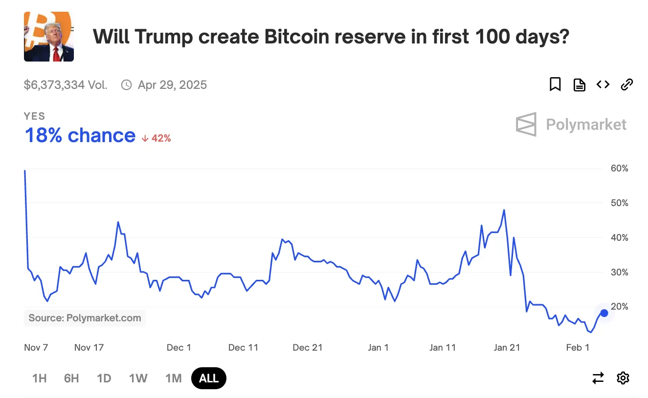 Probabilidades de que Trump Establezca una Reserva de Bitcoin