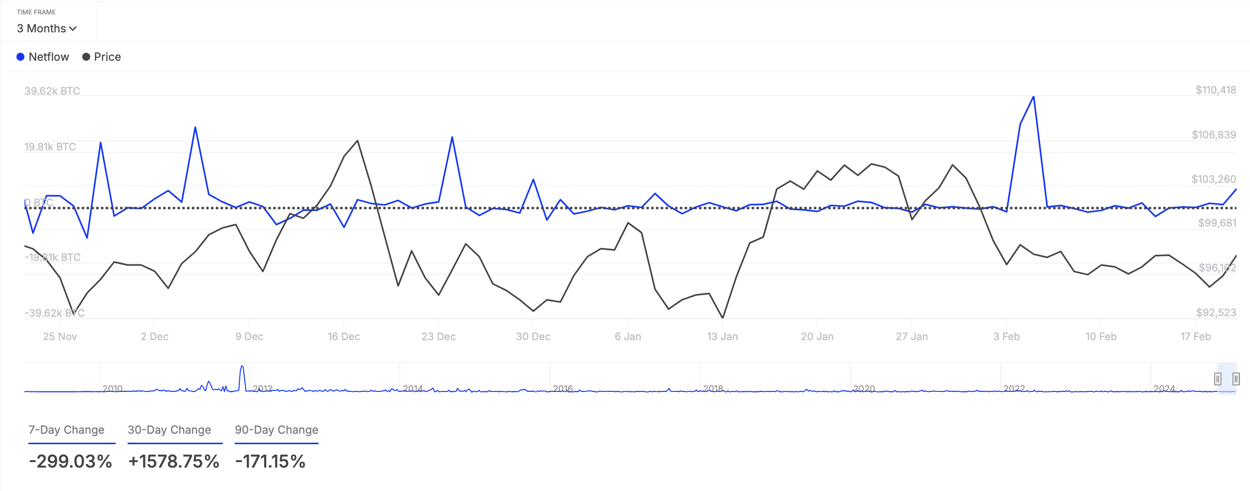 Netflow de Grandes Holders de BTC