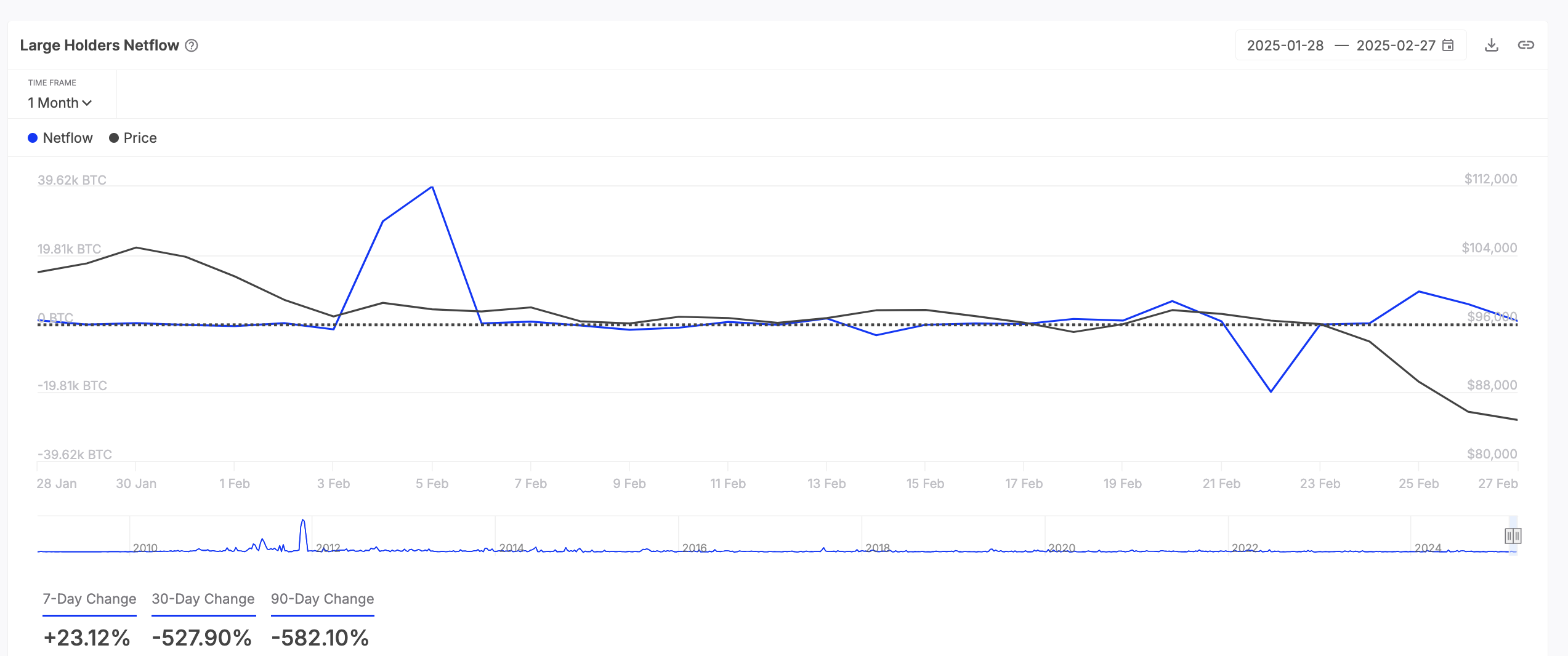 BTC Large Holders' Netflow. 