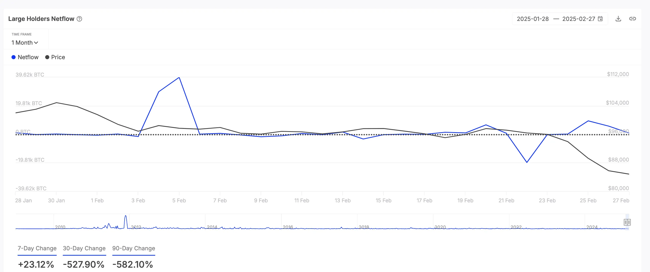 BTC Large Holders' Netflow.
