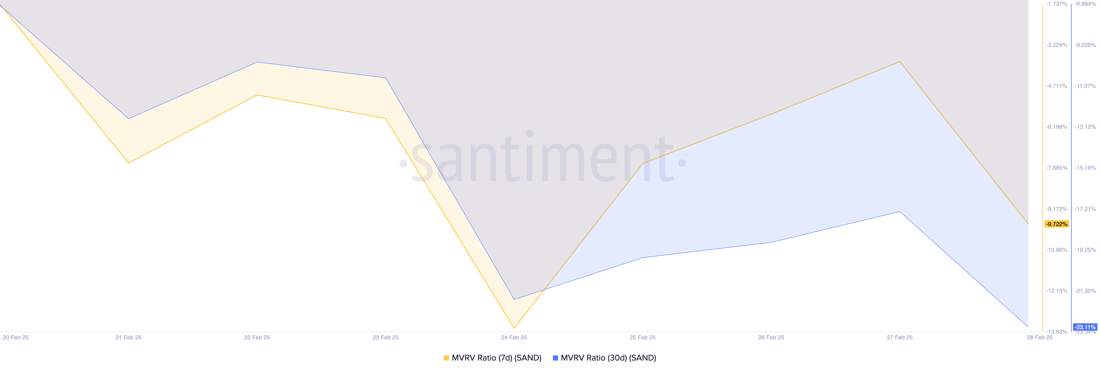 SAND MVRV Ratios.
ballenas criptomonedas