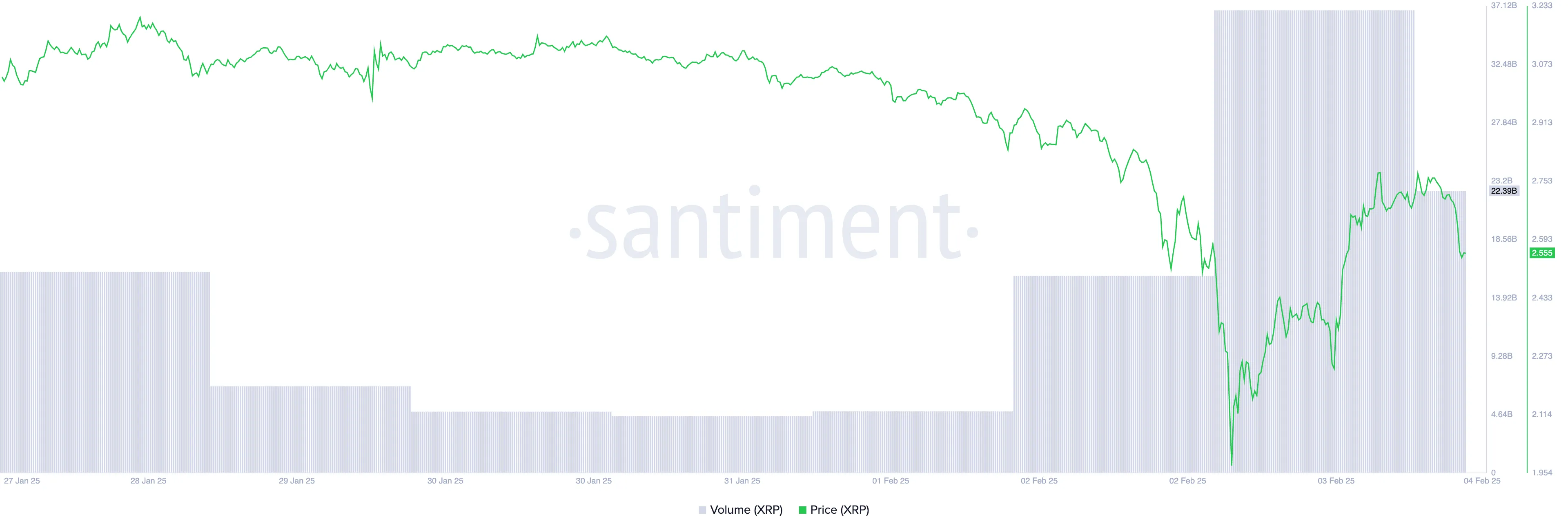 Precio y Volumen de Trading de XRP.