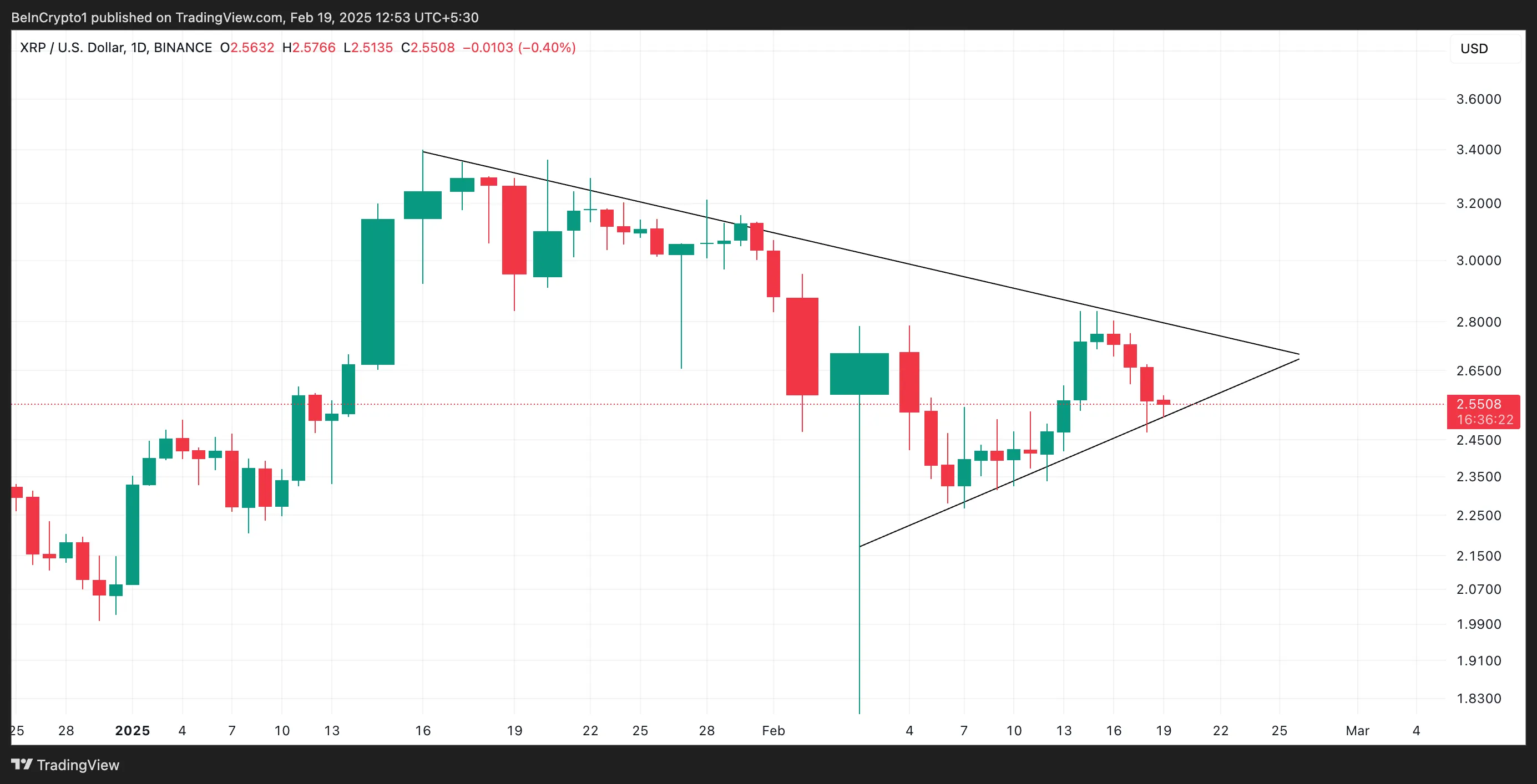 Patrón de Triángulo Simétrico de XRP.