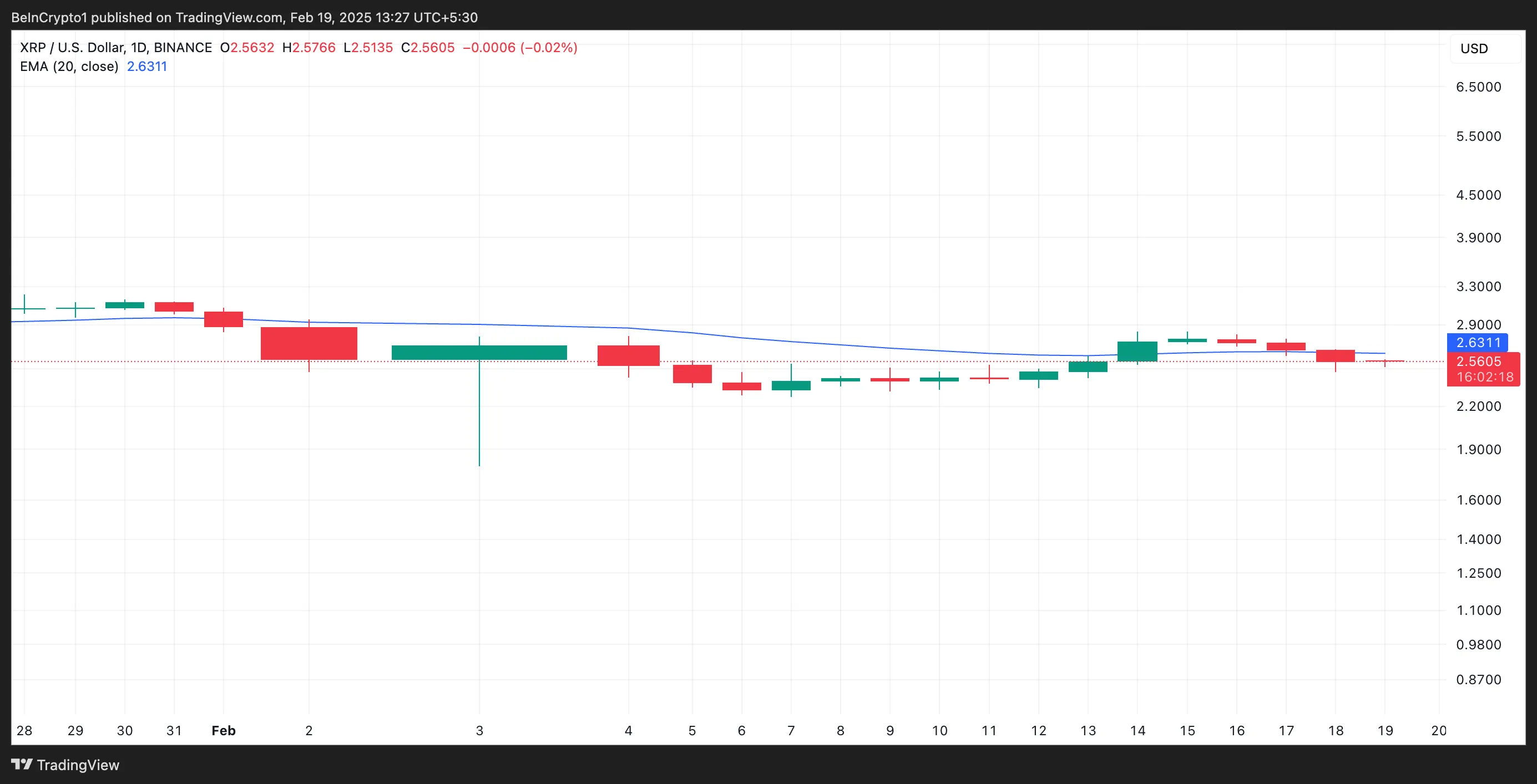 EMA de 20 días de XRP
