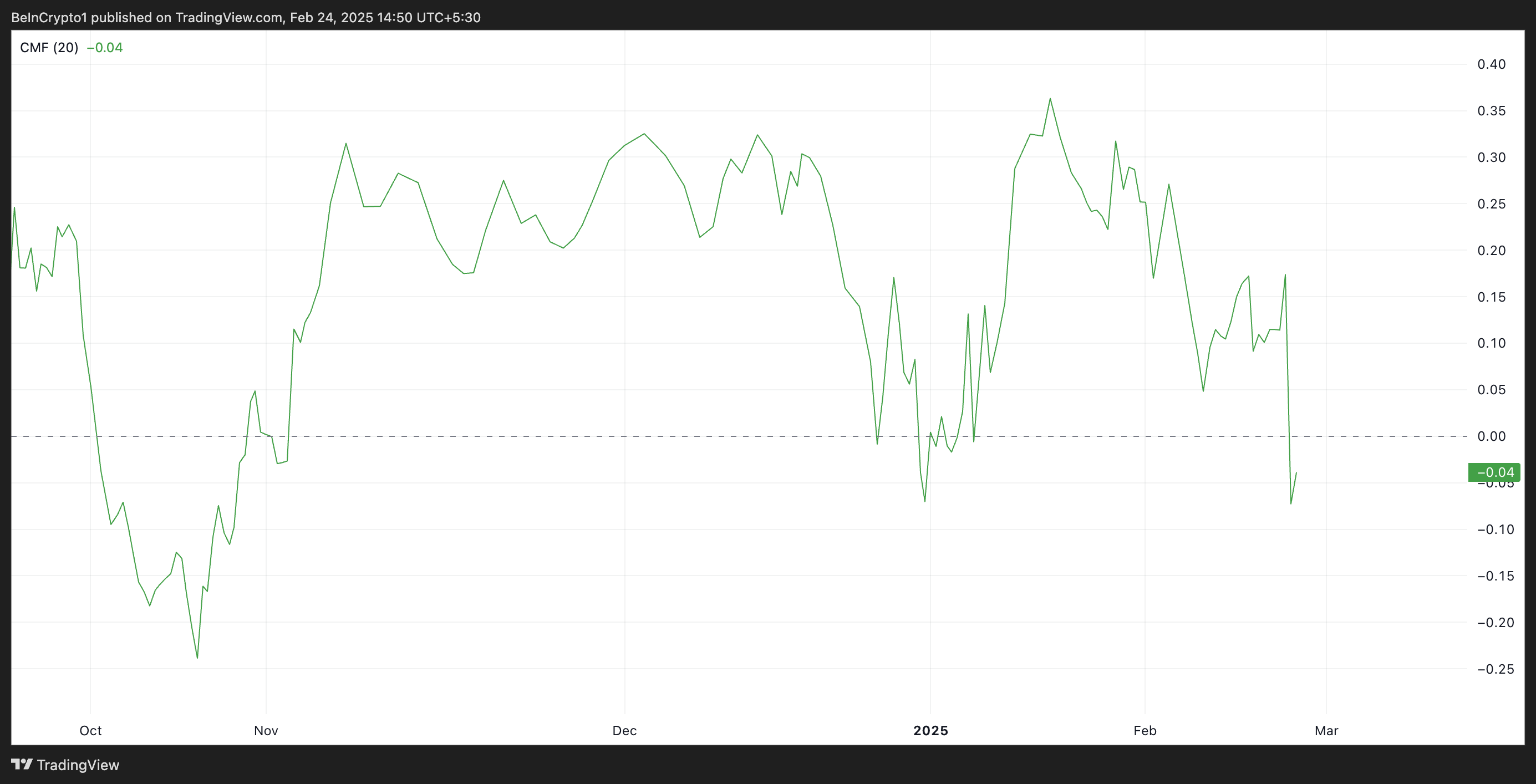 CMF de XRP