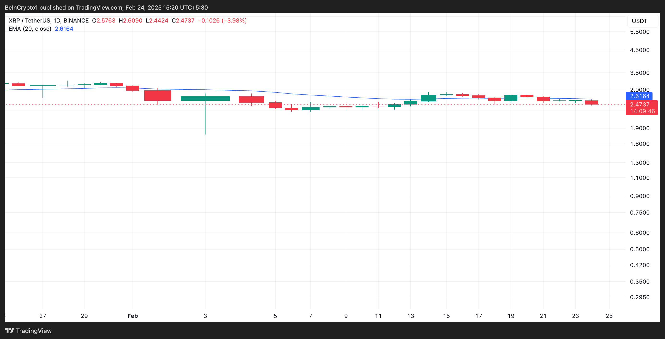 EMA de 20 días de XRP.