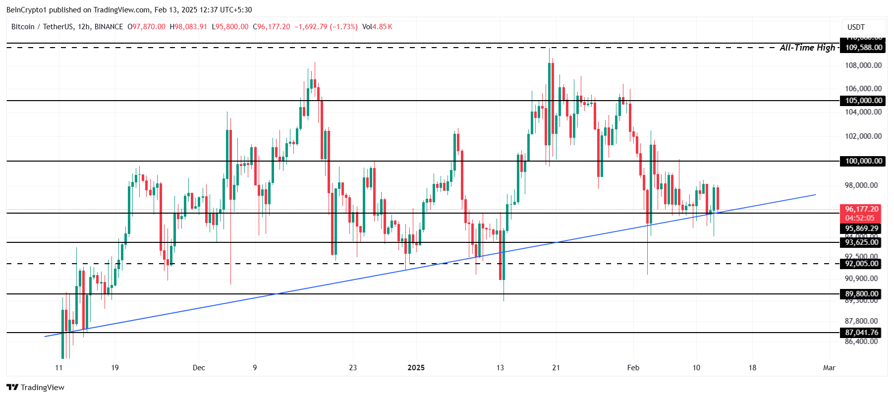 Análisis de Precio de Bitcoin.