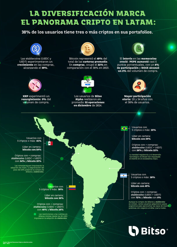 USDT, USDC, Bitcoin, XRP, Solana, PEPE y DOGE son las criptomonedas favoritas de los latinos, según Bitso.