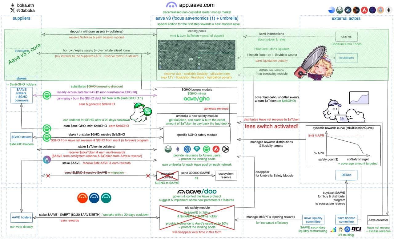 Aave Tokenomics