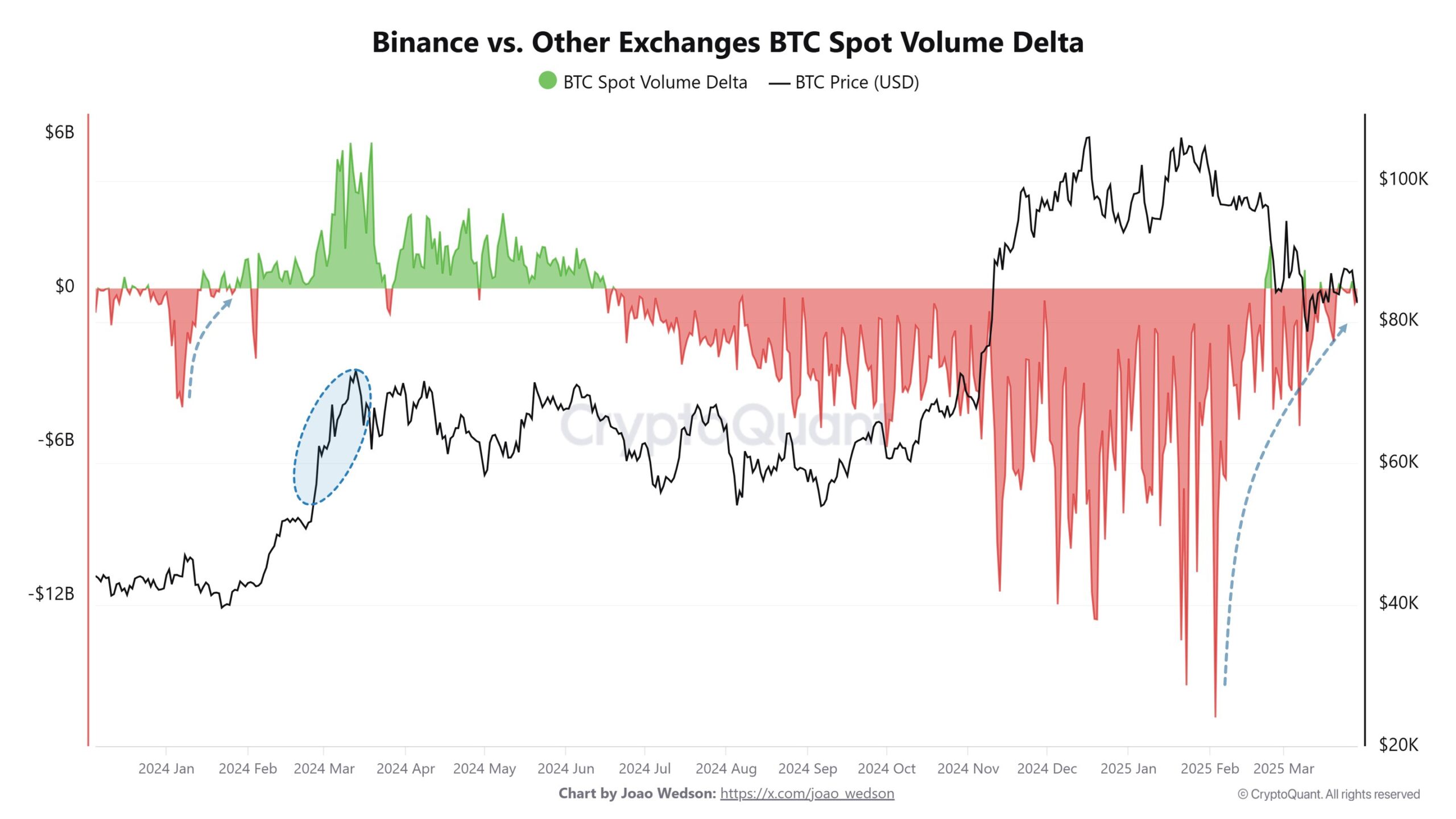 Delta de volumen de spot de BTC de Binance vs. otros exchanges