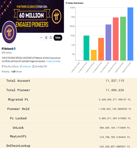 Estadísticas de Pi Network de X vs. on-chain