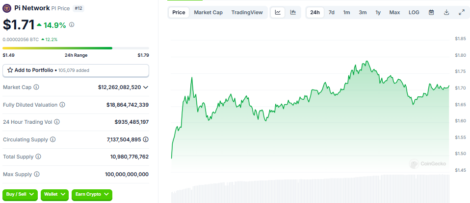 Rendimiento del Precio de Pi Network (PI)