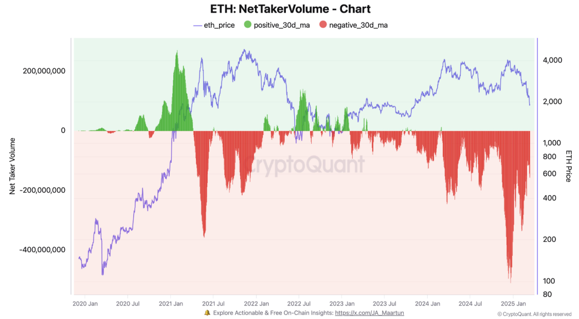 Ethereum enfrenta ventas récord
