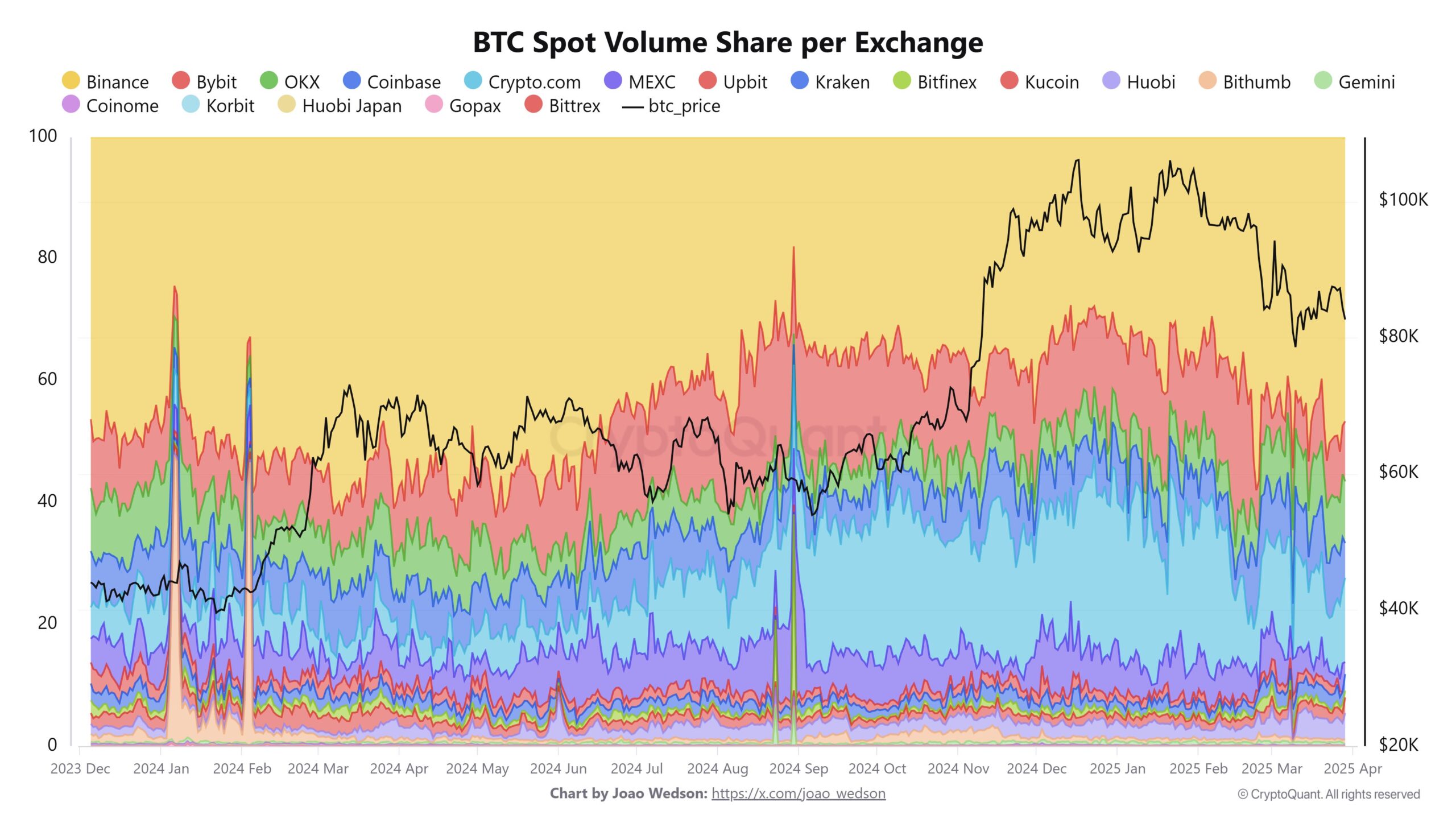 Cuota de volumen de spot de BTC por exchange. Fuente: Joao Webson/X