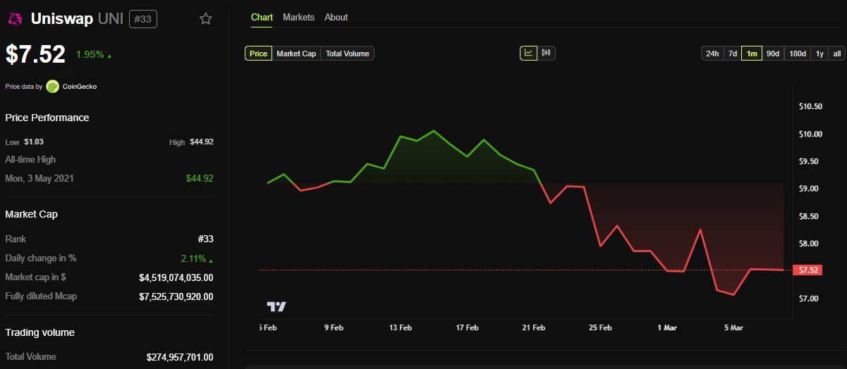 Uniswap (UNI) Price Performance