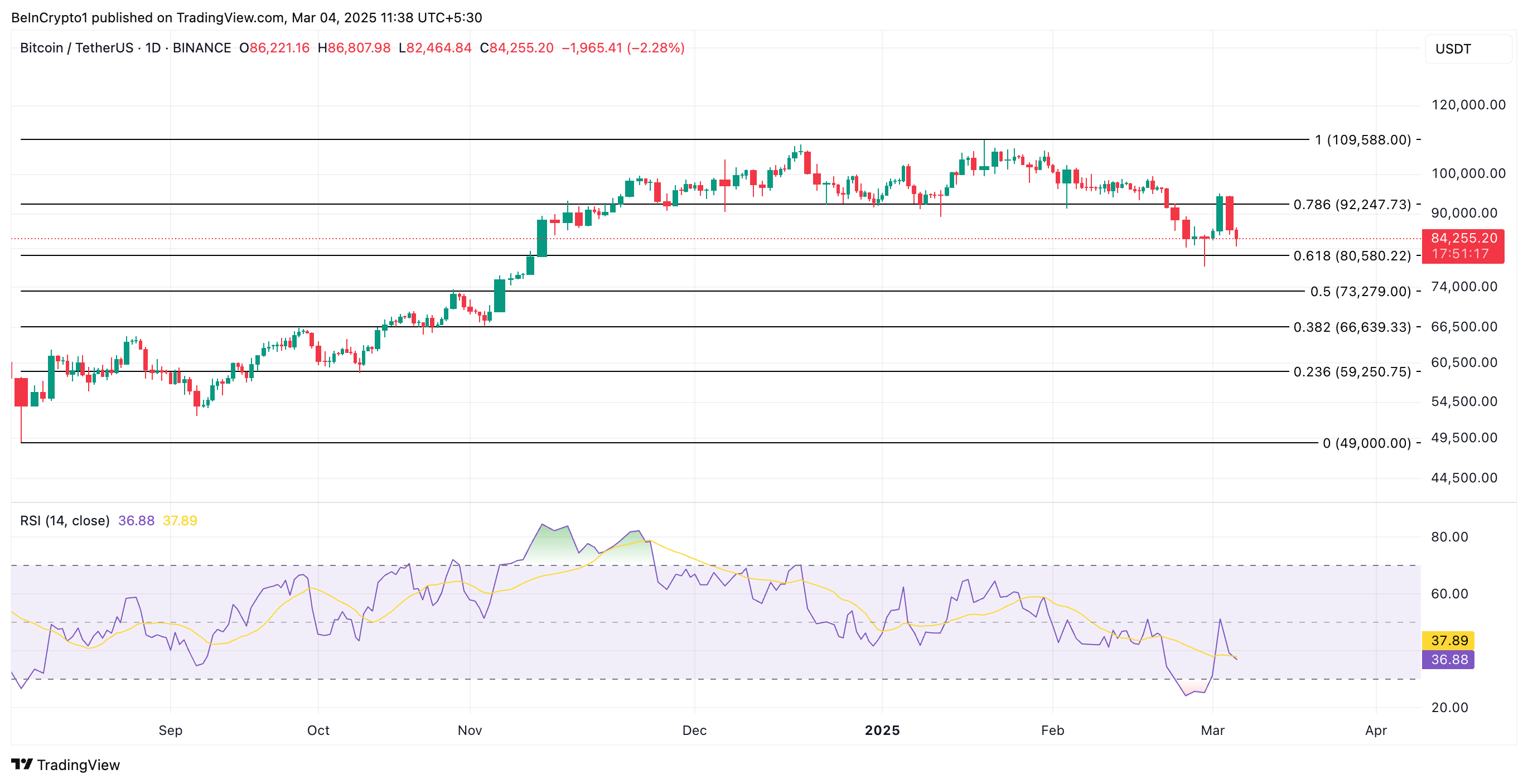 Análisis de Precio de BTC