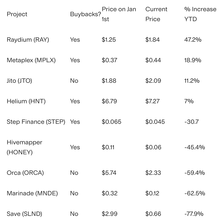 Rendimiento de Proyectos con Programas de Recompra de Tokens Fuente: SolanaFloor