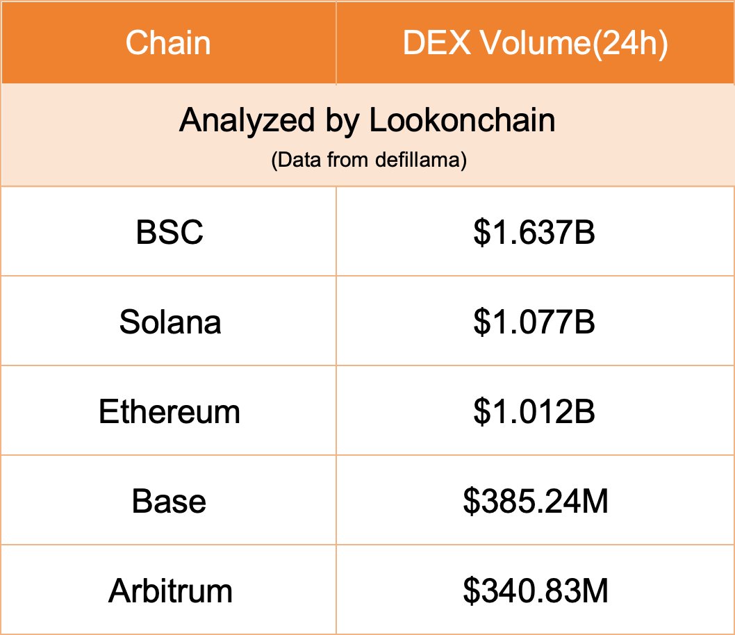 Volumen de DEX de BSC y Solana. Fuente: Lookonchain/DefiLlama