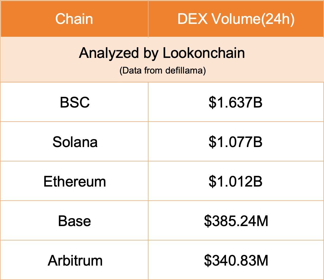 Volumen de DEX de BSC y Solana. Fuente: Lookonchain/DefiLlama