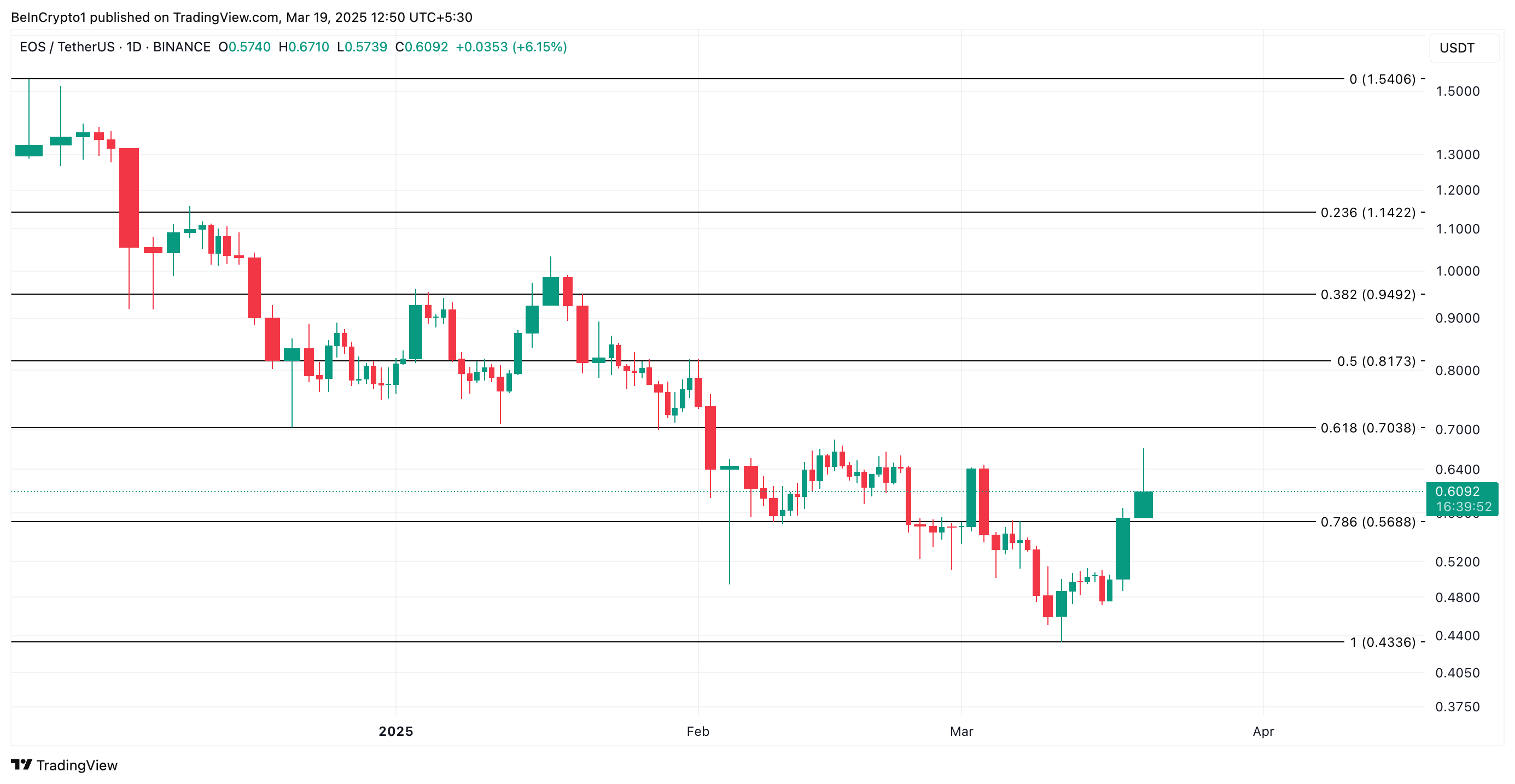 Análisis de Precio de EOS.