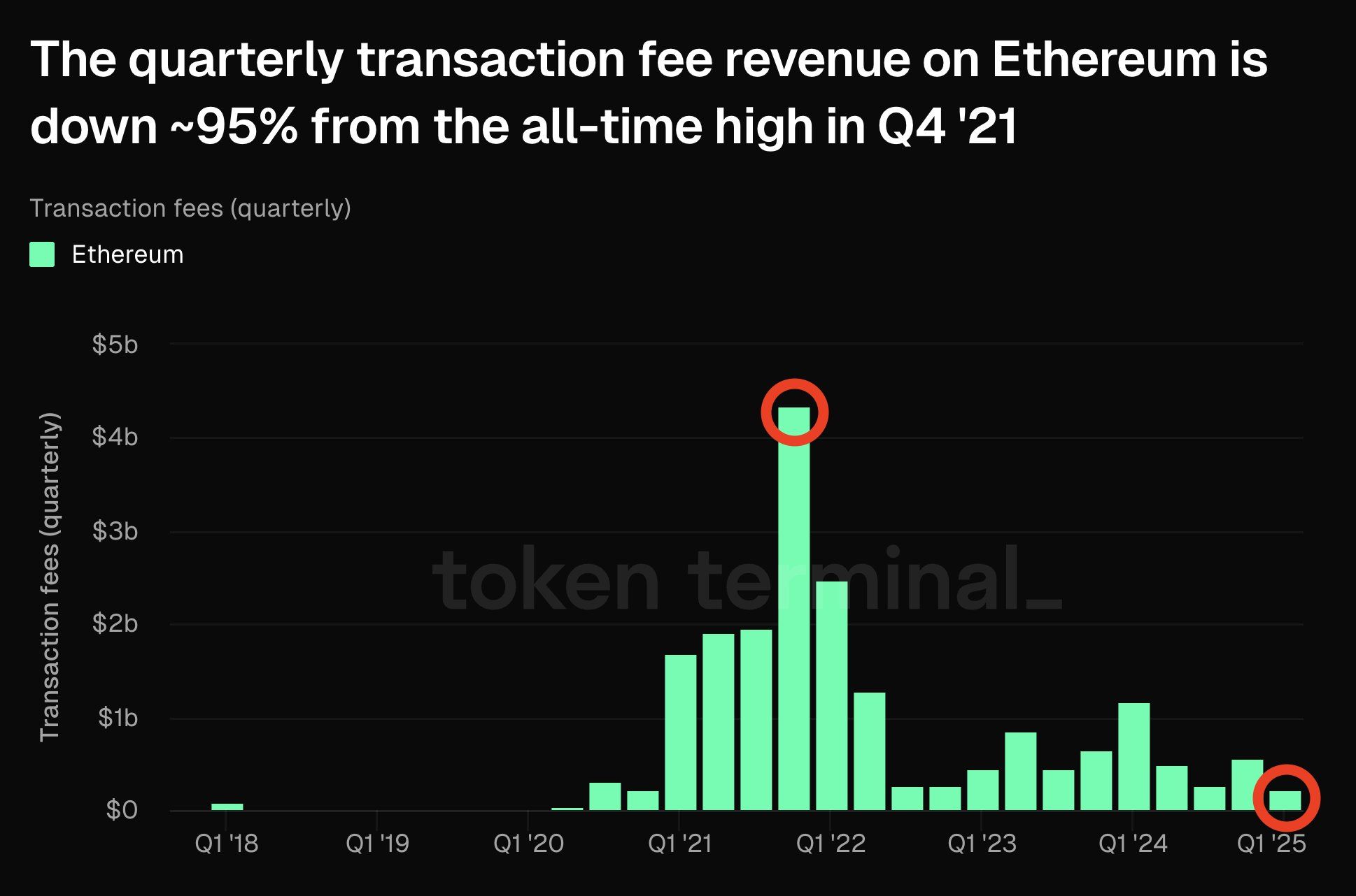 Ingresos por Tarifas de Transacción de Ethereum