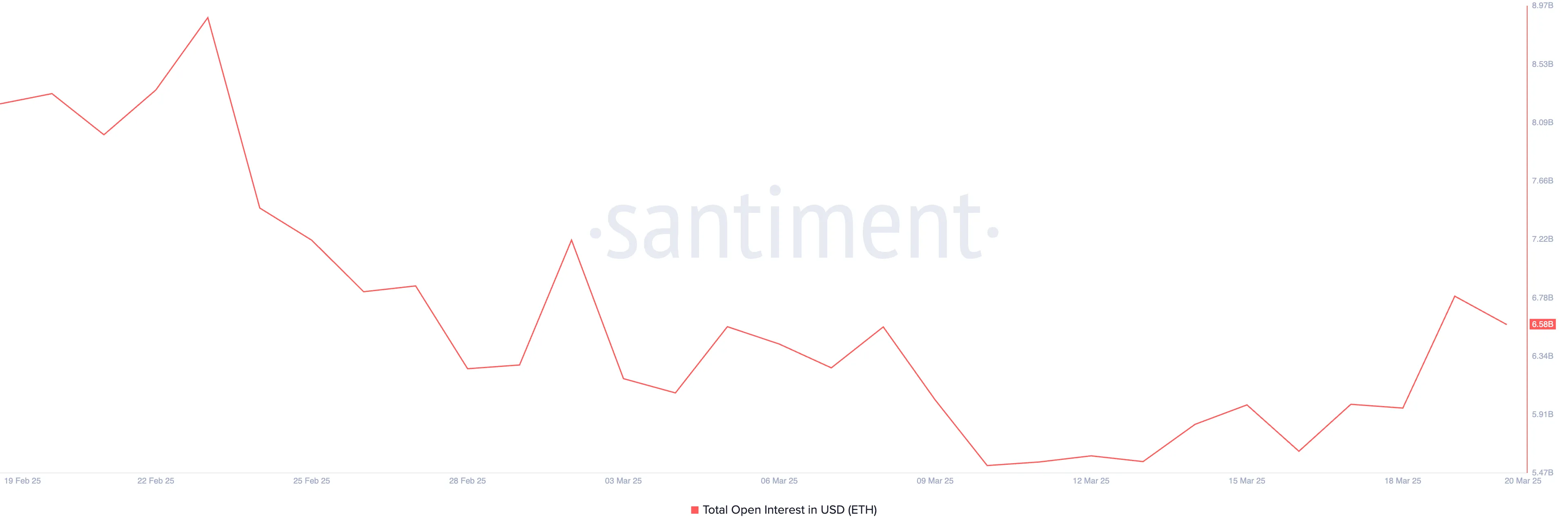 ETH Open Interest