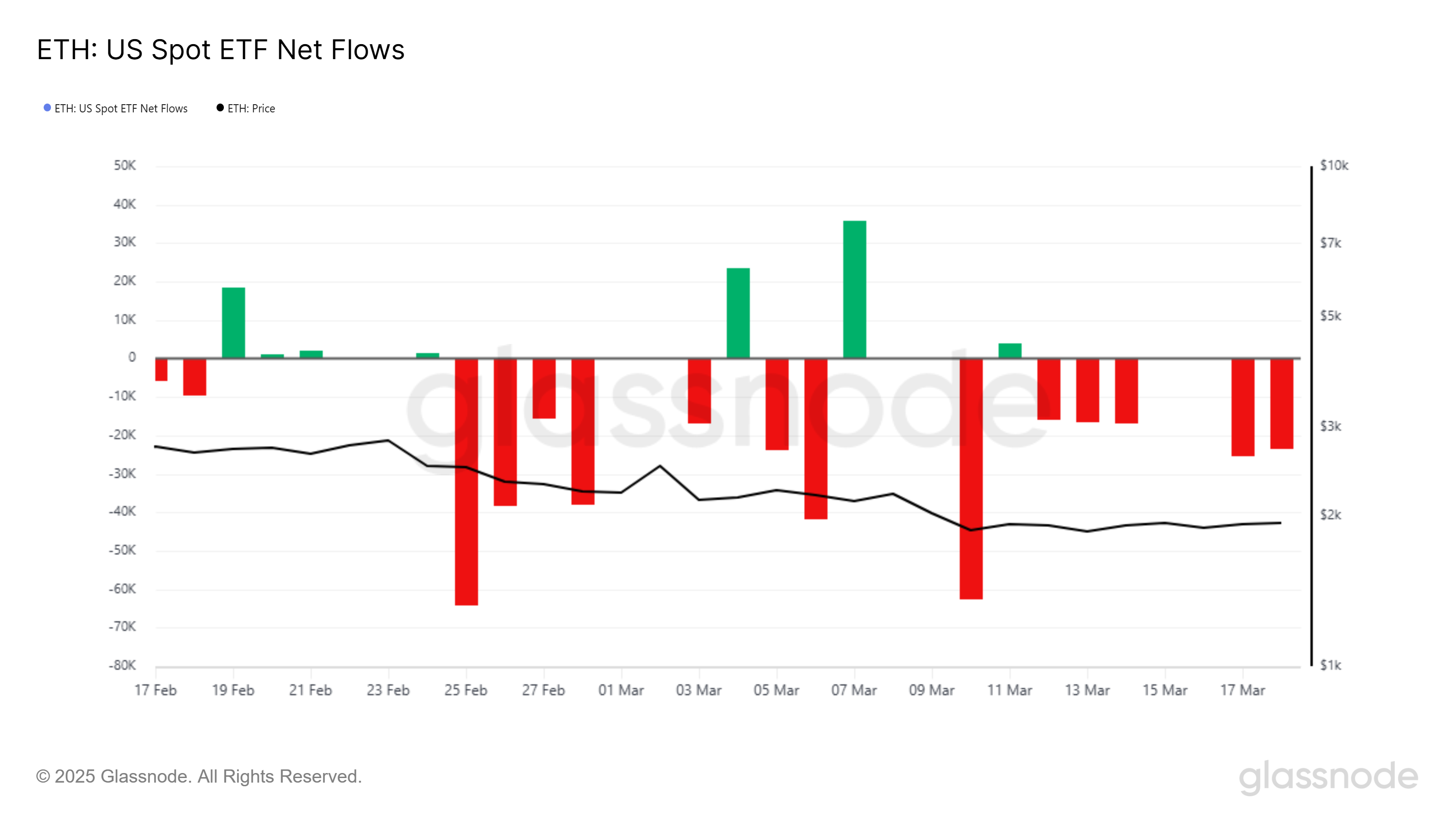 Flujos del ETF Spot de Ethereum