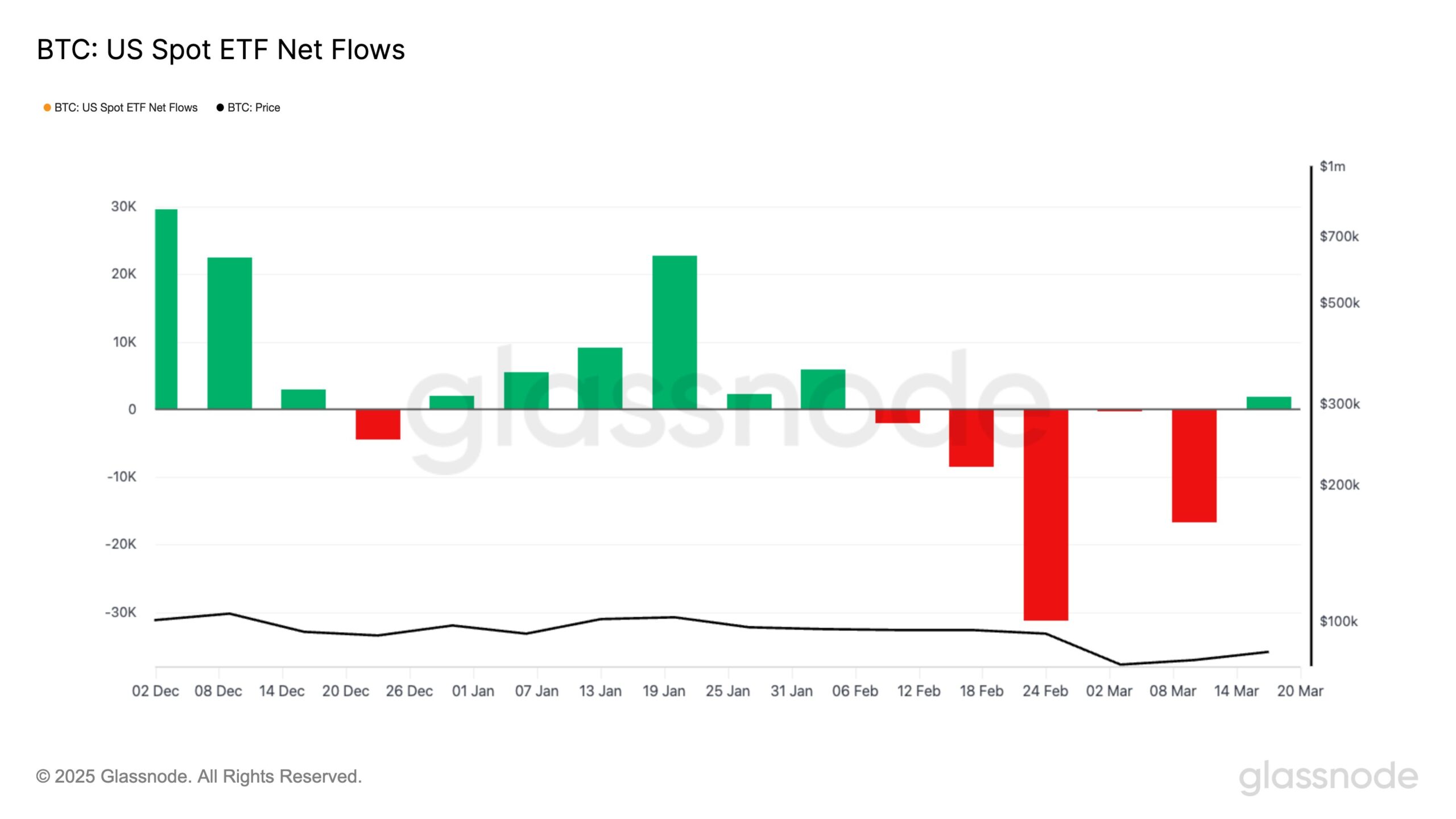 Bitcoin US Spot ETF Net Flows.