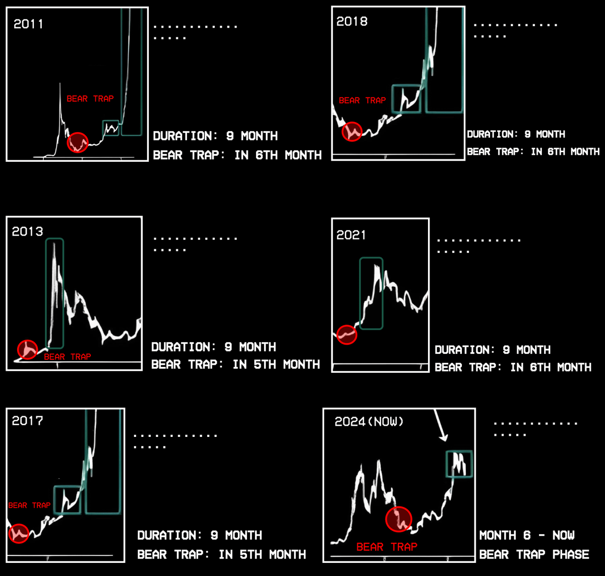 Fenómeno de Trampa Bajista del Precio de Bitcoin de 2011 - 2025