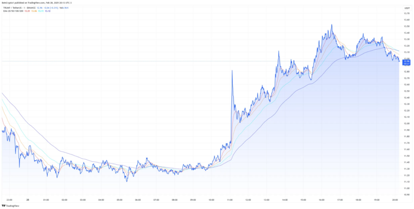Gráfico diario del precio de la memecoin TRUMP.