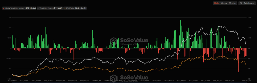 Salida neta de ETF de Bitcoin.
