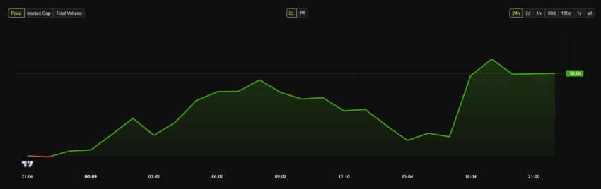 Gráfico diario del precio de Aethir (ATH). 