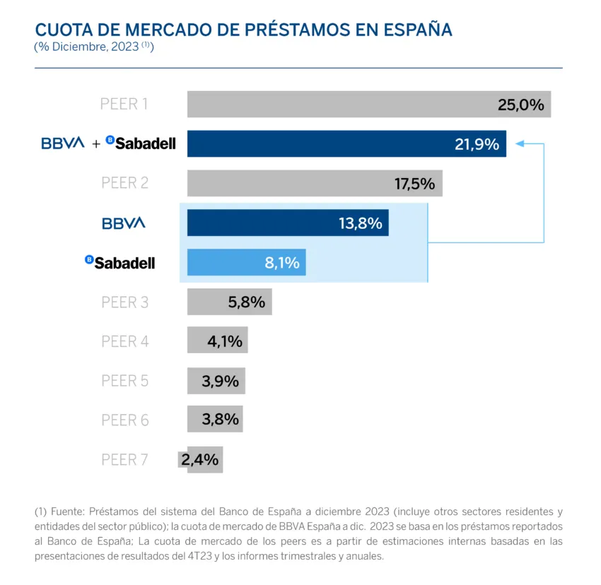 Cuota del mercado de préstamos en España – 2023. Fuente: BBVA