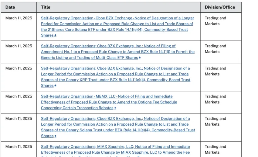 Pequeña muestra de solicitudes de ETF retrasadas. Fuente: SEC