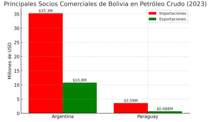 Los puntos de compra en Argentina y Paraguay, que son los principales socios comerciales del país en cuanto a Petróleo Crudo se encuentran paralizados.Fuente de gráfica: Elaboración propia en base a datos de OEC (observatory of economic complexity).