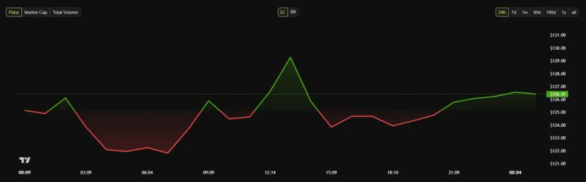 Gráfico diario del precio de Solana (SOL). Fuente: BeInCrypto