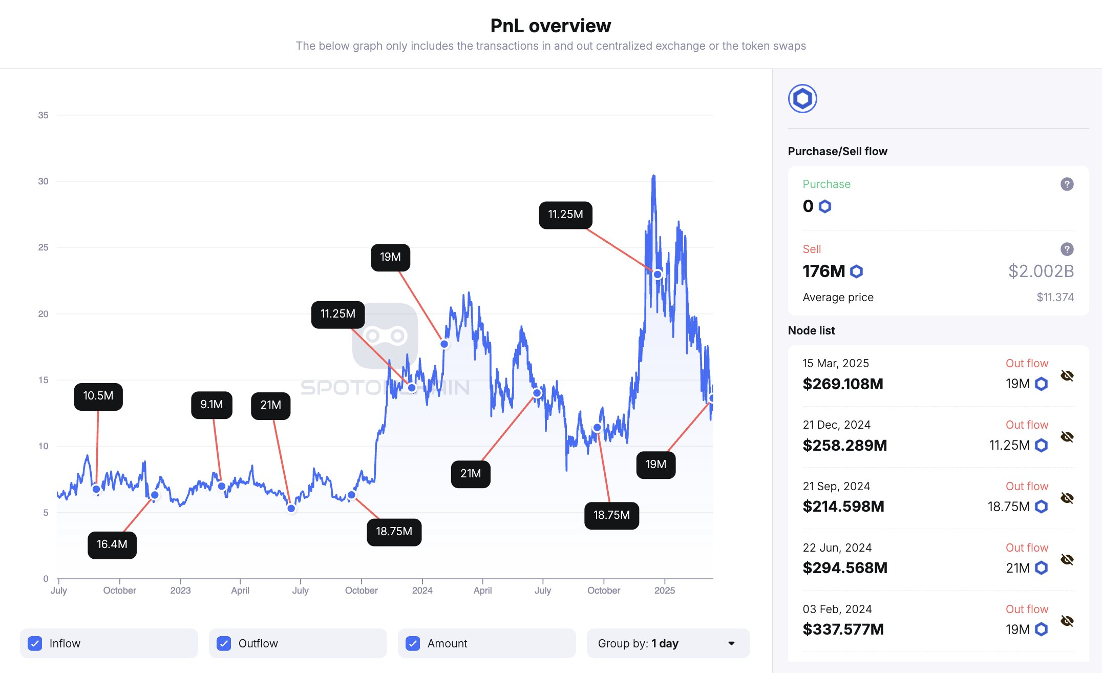 Desbloqueo Trimestral de Tokens LINK de Chainlink.