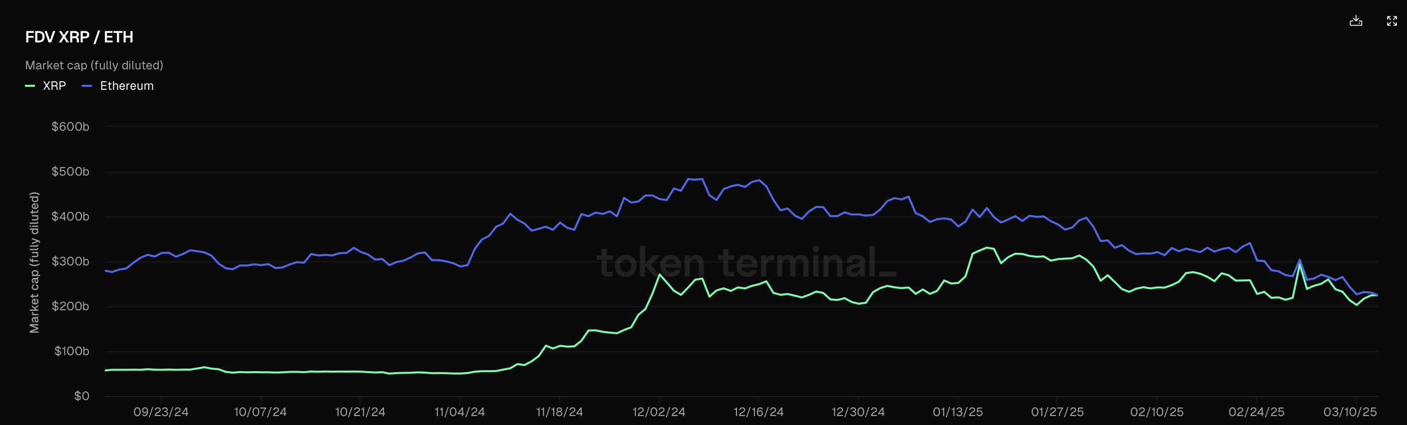 Ethereum y XRP FDV.