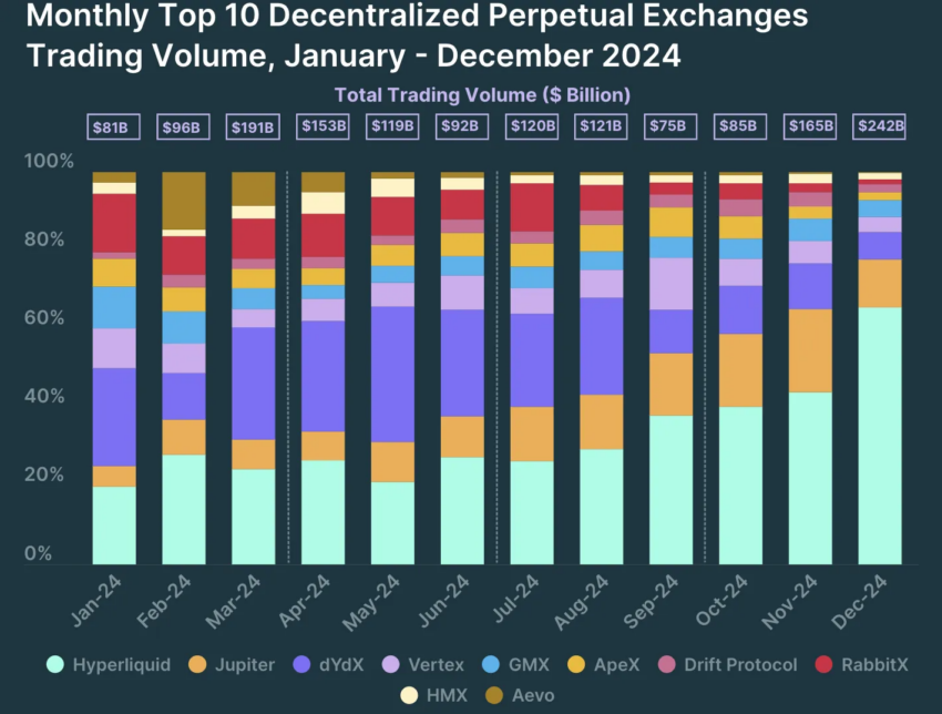 Volumen de perpetuos en exchanges descentralizados.
