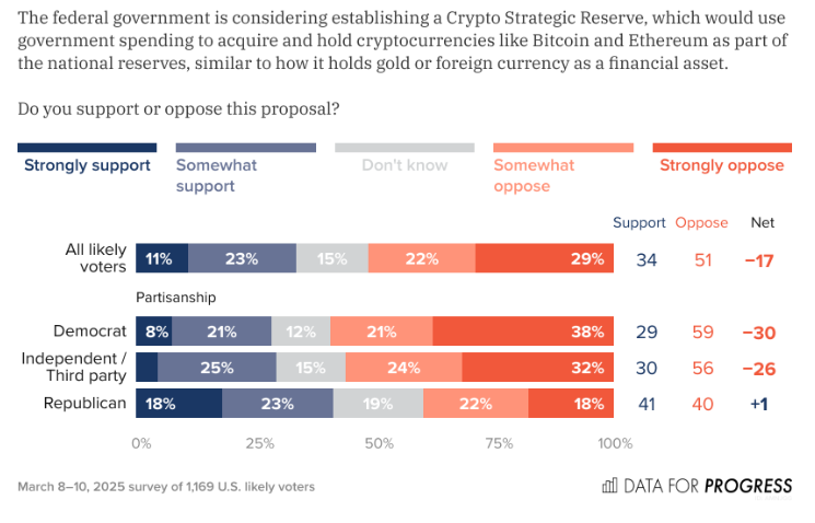 Encuesta de Votantes Americanos Sobre la Reserva Bitcoin de Trump. Fuente: Data For Progress