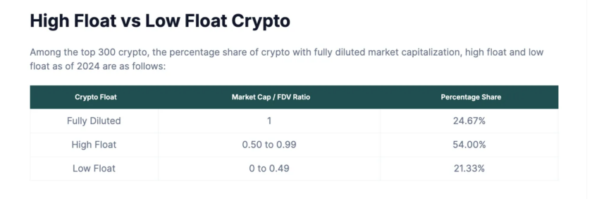 Más de la mitad de los tokens cripto son de alta flotación.