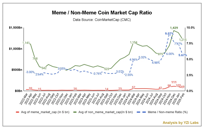 La capitalización de mercado de memecoins ha caído desde noviembre de 2024.