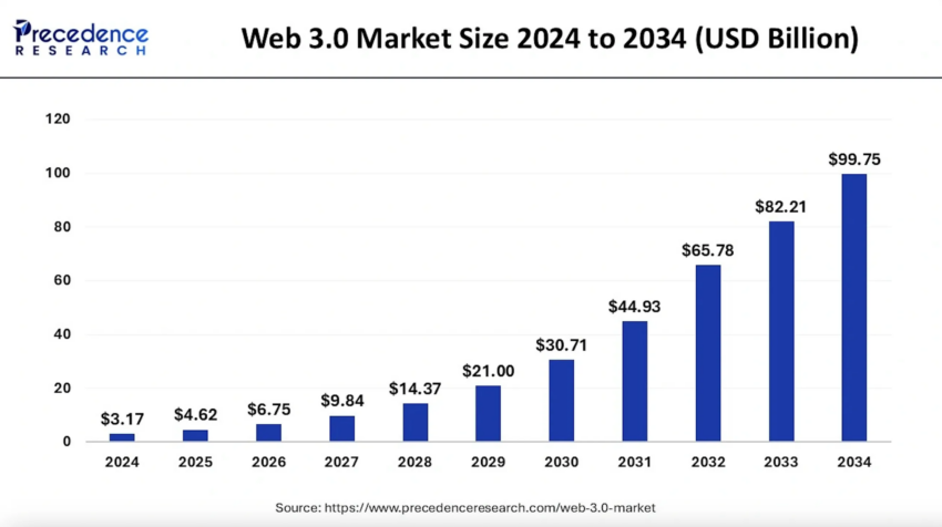 Tamaño previsto del mercado de la Web3 en los próximos 10 años.