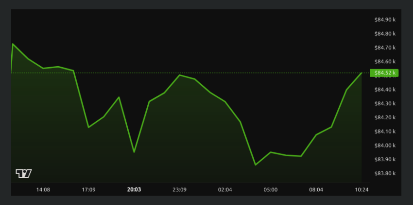 Rendimiento del precio de Bitcoin - 24 horas. Fuente: BeInCrypto