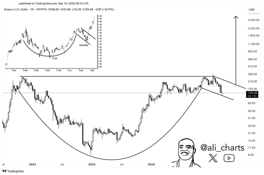 Análisis del precio de Solana (SOL). Fuente: X/@ali_charts