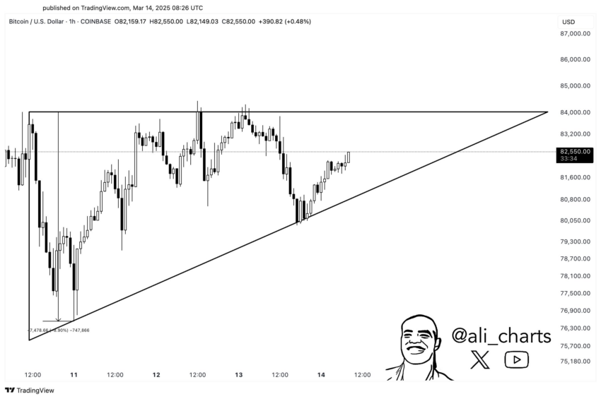 Análisis del precio de Bitcoin (BTC). Fuente: X/@ali_charts
