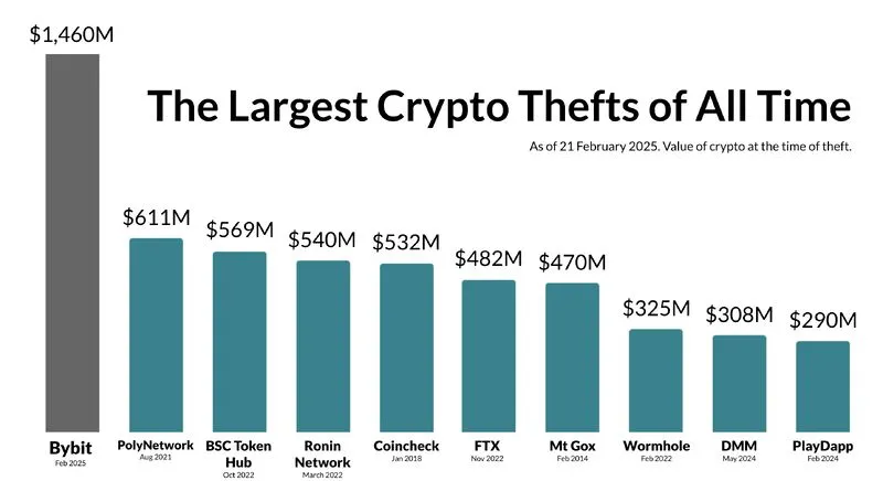 La filtración de Bybit fue la mayor en la historia de las criptomonedas.