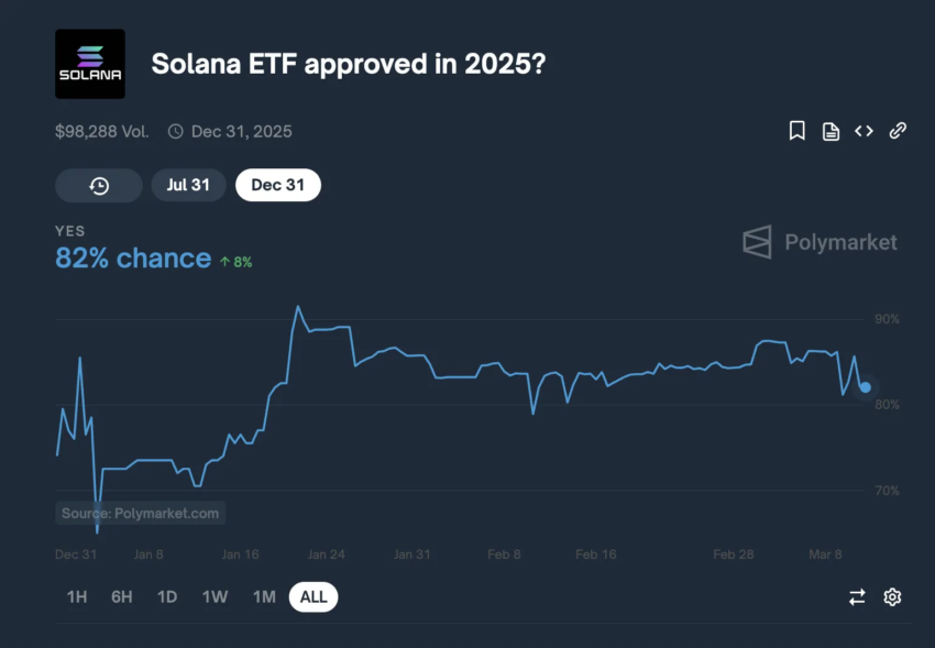 Según una encuesta de Polymarket, Solana tiene un 82% de posibilidades de obtener la aprobación de un ETF en 2025.