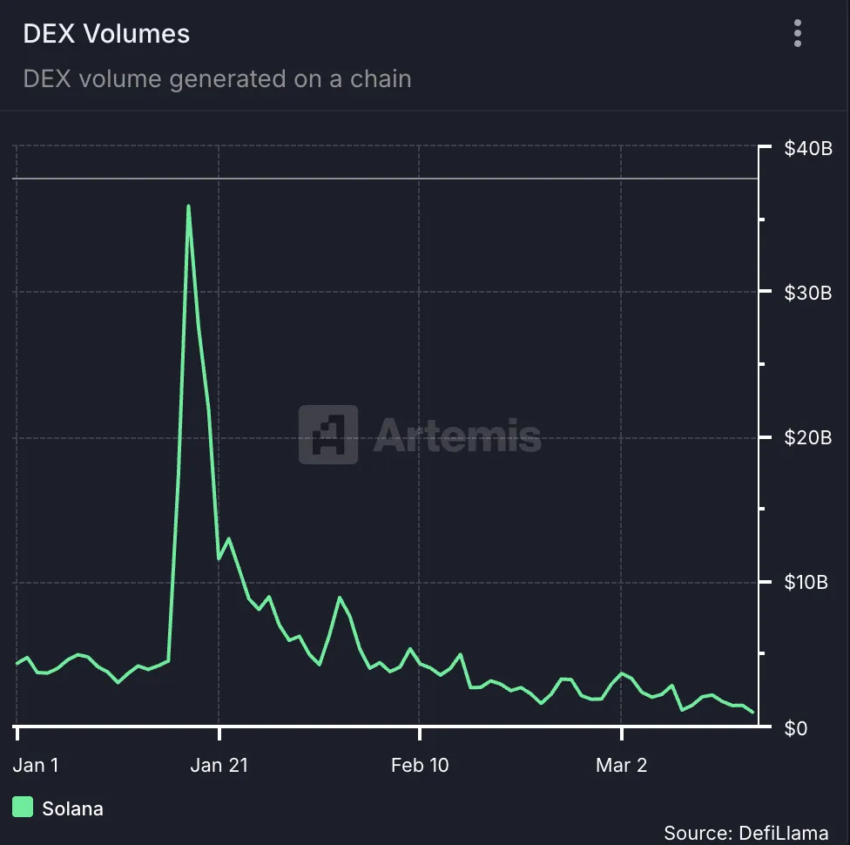 Volumen DEX de Solana.