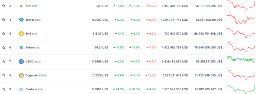 Los precios de XRP, ADA y SOL reaccionan al alza tras anuncio de Donald Trump. Fuente: CoinGecko